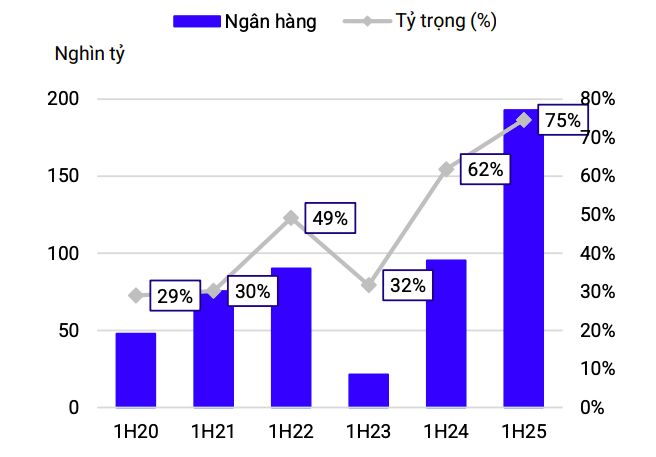 Thị trường trái phiếu doanh nghiệp tăng tốc trở lại nhờ lãi suất thấp và tín dụng khởi sắc