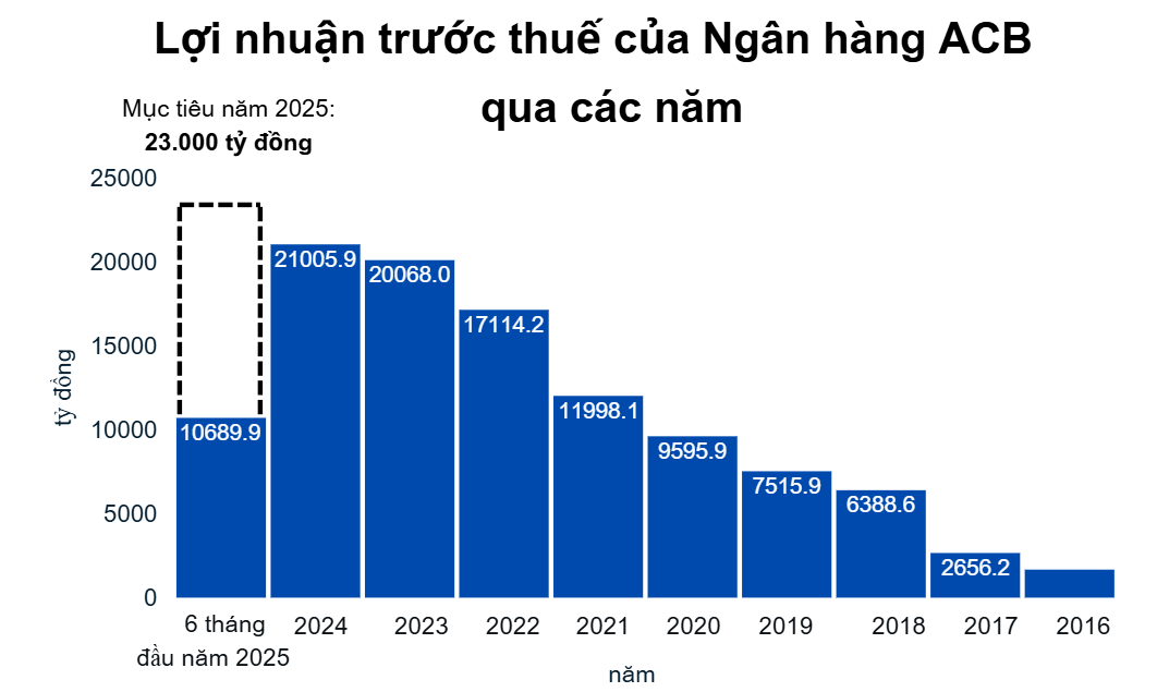 ACB lần đầu lãi vượt 6.000 tỷ đồng trong quý, thu nhập ngoài lãi bứt tốc ACB lần đầu lãi vượt 6.000 tỷ đồng trong quý, thu nhập ngoài lãi bứt tốc