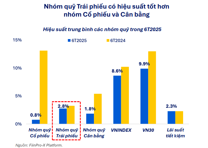 Dòng vốn ETF ngoại có tín hiệu đảo chiều trong bức tranh hiệu suất phân hóa