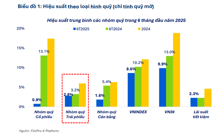 Dòng vốn ETF ngoại có tín hiệu đảo chiều trong bức tranh hiệu suất phân hóa