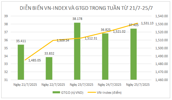 Chứng khoán tuần qua: Dòng tiền ủng hộ, VN-Index thiết lập kỷ lục mới