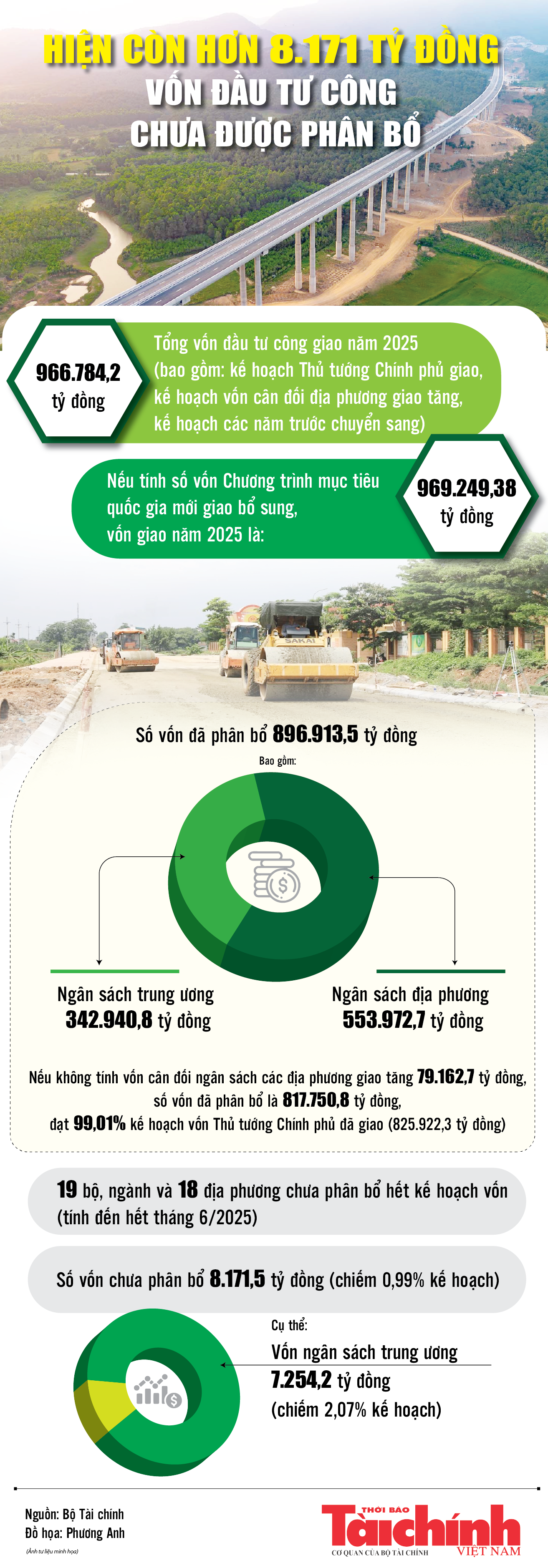 Infographics: Hiện còn 8.171,5 tỷ đồng vốn đầu tư công chưa được phân bổ chi tiết