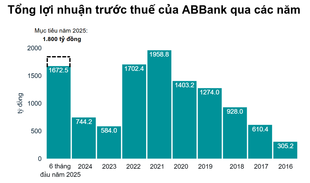 Lãi quý II lập đỉnh, ABBank tiến sát kế hoạch năm với hàng loạt chỉ số cải thiện mạnh