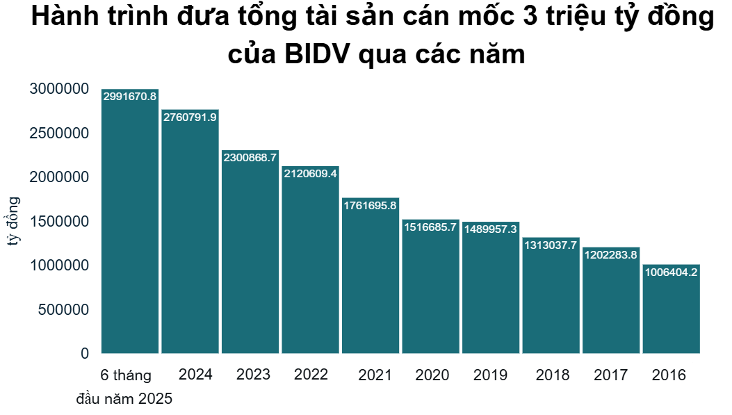 BIDV tiến sát mốc 3 triệu tỷ đồng tổng tài sản, lợi nhuận vượt 16.000 tỷ đồng nửa đầu năm BIDV tiến sát mốc 3 triệu tỷ đồng tổng tài sản, lợi nhuận vượt 16.000 tỷ đồng nửa đầu năm