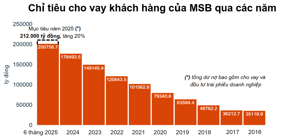 MSB tăng trưởng tín dụng trên 13%, đưa dư nợ tiến sát kế hoạch năm