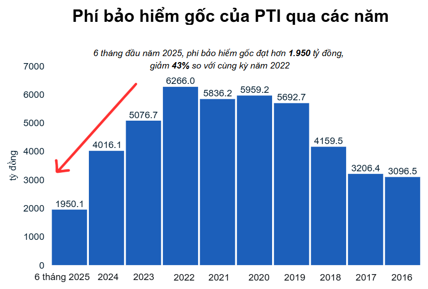Thách thức chưa nguôi, lợi nhuận Bảo hiểm PTI giảm hơn 23% nửa đầu năm Thách thức chưa nguôi, lợi nhuận Bảo hiểm PTI giảm hơn 23% nửa đầu năm