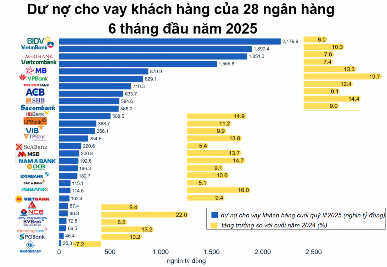 Ngân hàng quốc doanh áp đảo dư nợ cho vay