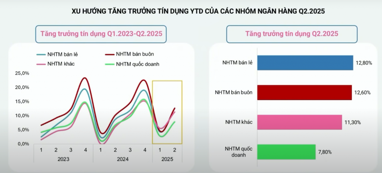 Giải mã đà tăng trưởng bứt tốc của nhiều ngân hàng “hạt tiêu” nửa đầu năm