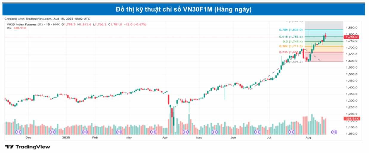Chứng khoán phái sinh ngày 15/8: Các hợp đồng tương lai giảm điểm, thanh khoản cải thiện