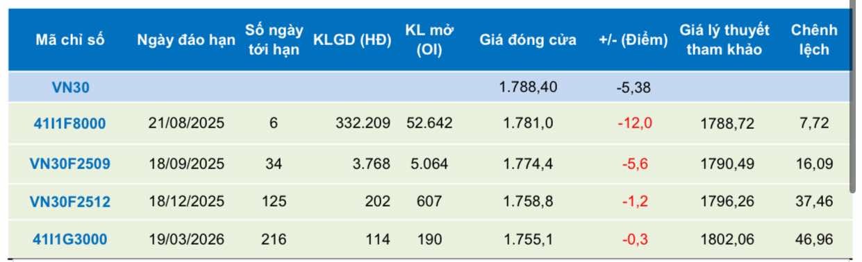 Chứng khoán phái sinh ngày 15/8: Các hợp đồng tương lai giảm điểm, thanh khoản cải thiện