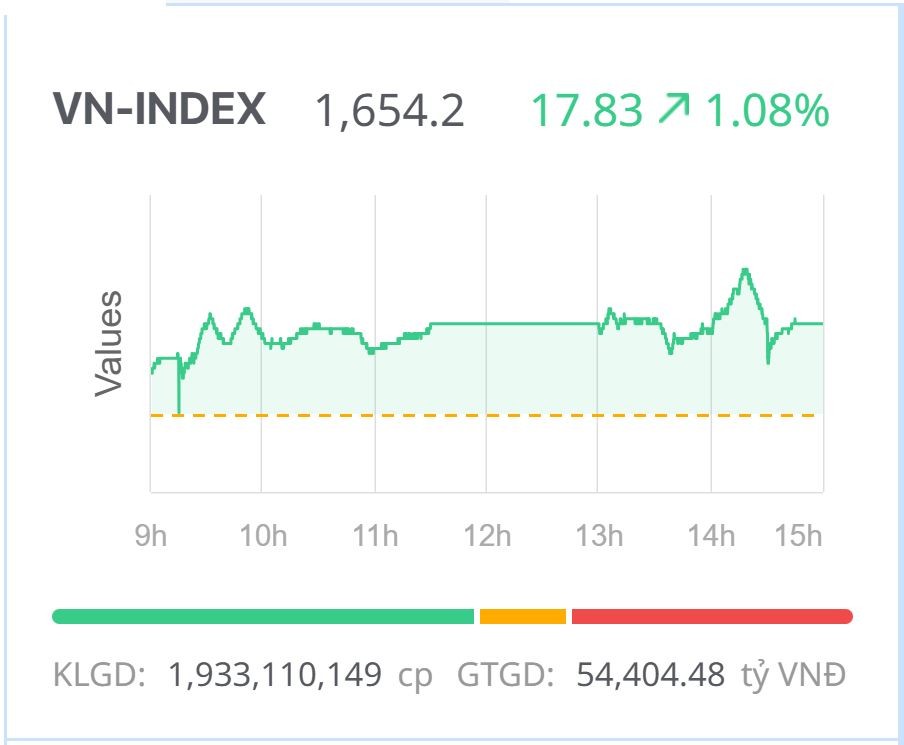 Chứng khoán ngày 19/8: Vượt giằng co, VN-Index giữ vững đà tăng