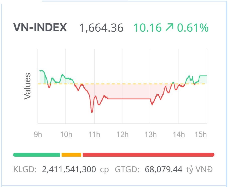 Chứng khoán ngày 20/8: VN-Index có “cú hồi” khá ngoạn mục, nhờ lực cầu bắt đáy