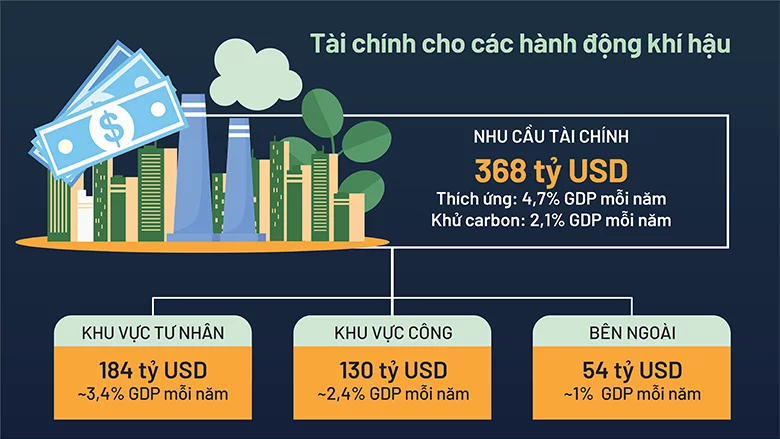 Bài 1: Các ngân hàng phát triển đóng vai trò chủ đạo trong huy động và định hướng dòng vốn khí hậu