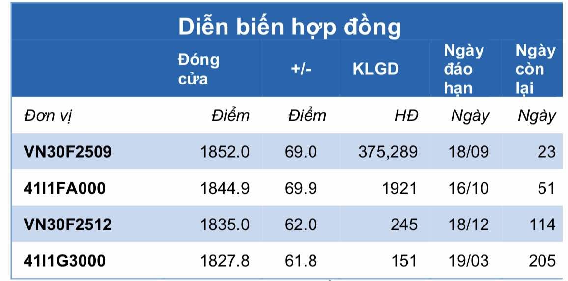 Chứng khoán phái sinh ngày 26/8: Các hợp đồng tương lai tăng điểm mạnh, thanh khoản giảm nhẹ