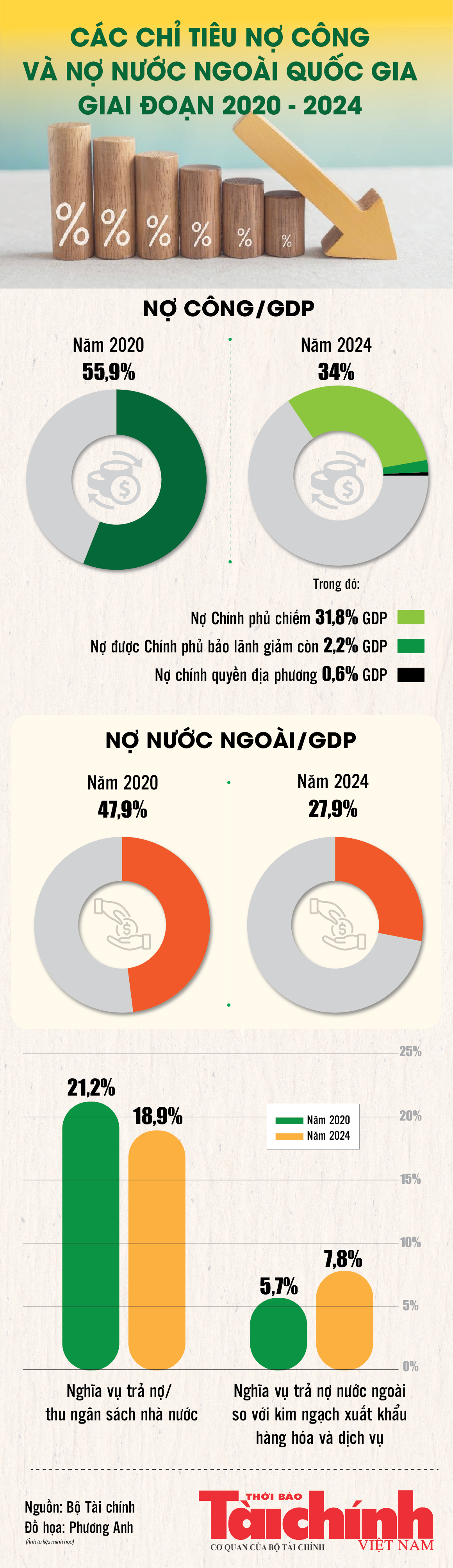 Infographics: Bộ Tài chính công bố thông tin nợ công, tỷ lệ nợ so với GDP giảm mạnh Infographics: Bộ Tài chính công bố thông tin nợ công, tỷ lệ nợ so với GDP giảm mạnh
