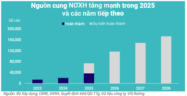 Phân khúc nhà ở xã hội khởi sắc nhờ chính sách mới và cải thiện khả năng tiếp cận vốn