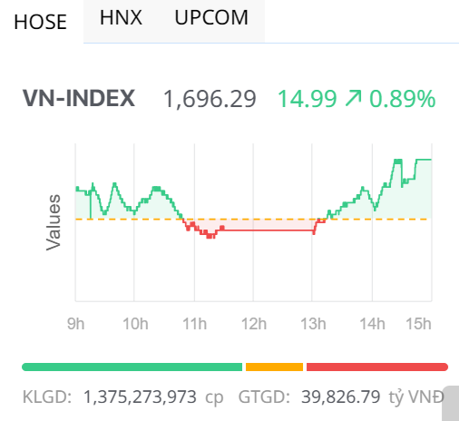 Chứng khoán ngày 4/9: Hồi cuối phiên, VN-Index tiến sát mốc 1.700 điểm