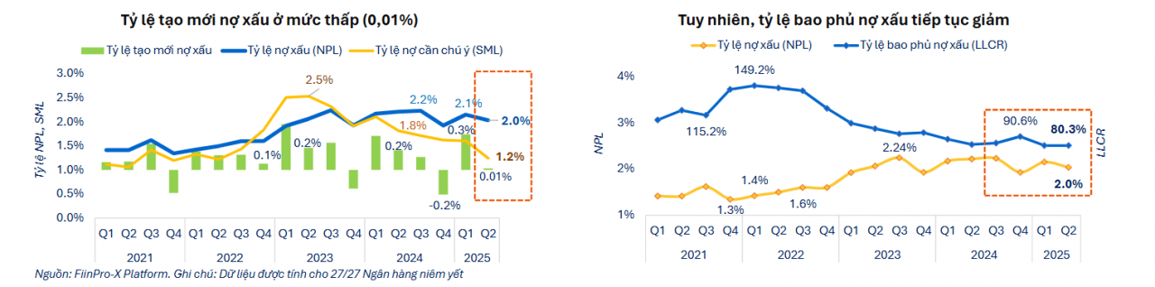 FiinGroup: Tỷ lệ bao phủ nợ xấu giảm còn 80%, sức chống chịu rủi ro tín dụng suy yếu
