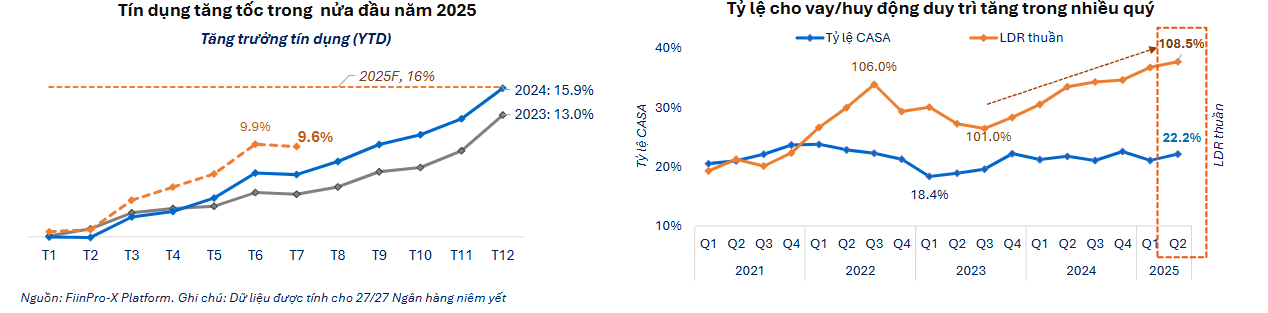FiinGroup: Tỷ lệ bao phủ nợ xấu giảm còn 80%, sức chống chịu rủi ro tín dụng suy yếu