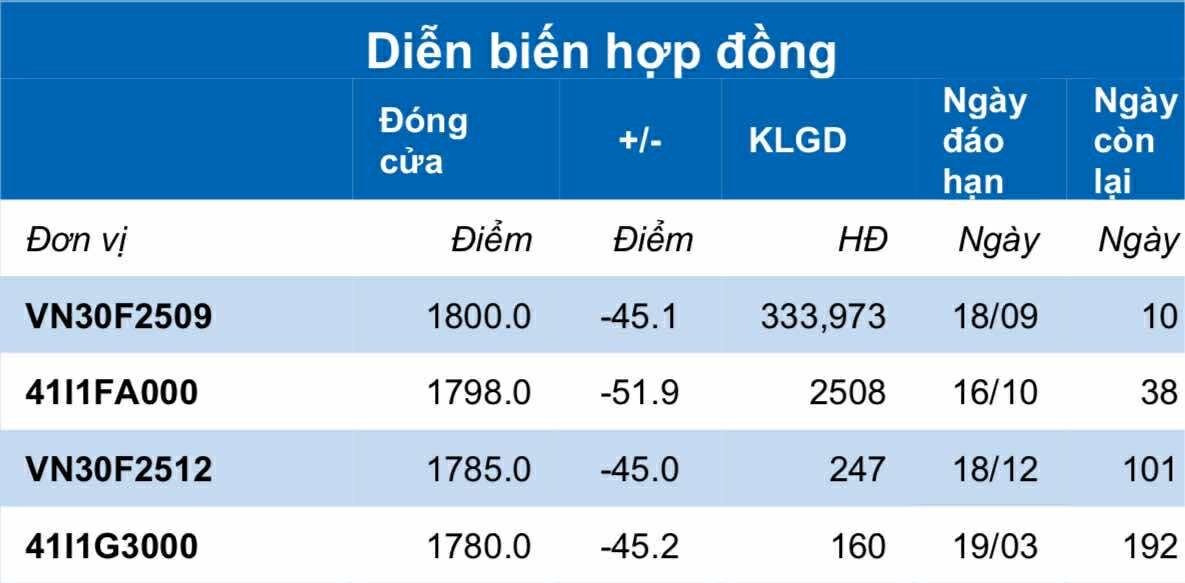 Chứng khoán phái sinh ngày 8/9: Các hợp đồng tương lai giảm điểm, thanh khoản cải thiện