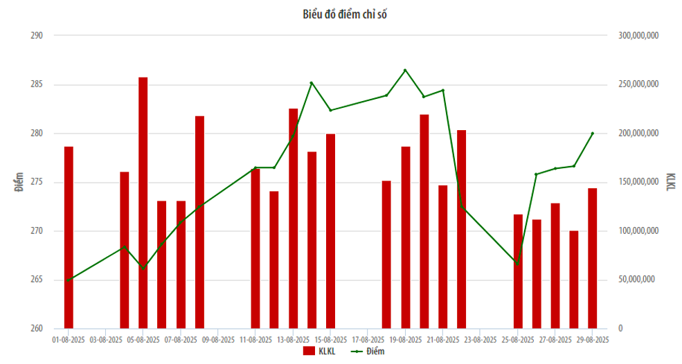 Cổ phiếu niêm yết trên HNX hút dòng tiền mạnh mẽ trong tháng 8, chỉ số tăng gần 6%
