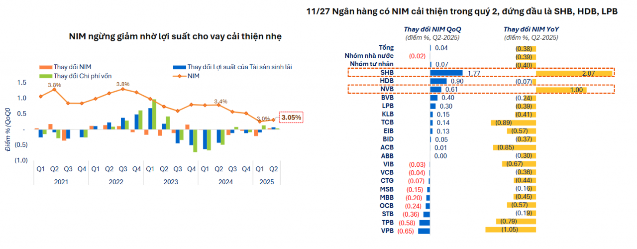 NIM dò đáy, áp lực lợi nhuận lộ diện đằng sau đà tăng tín dụng