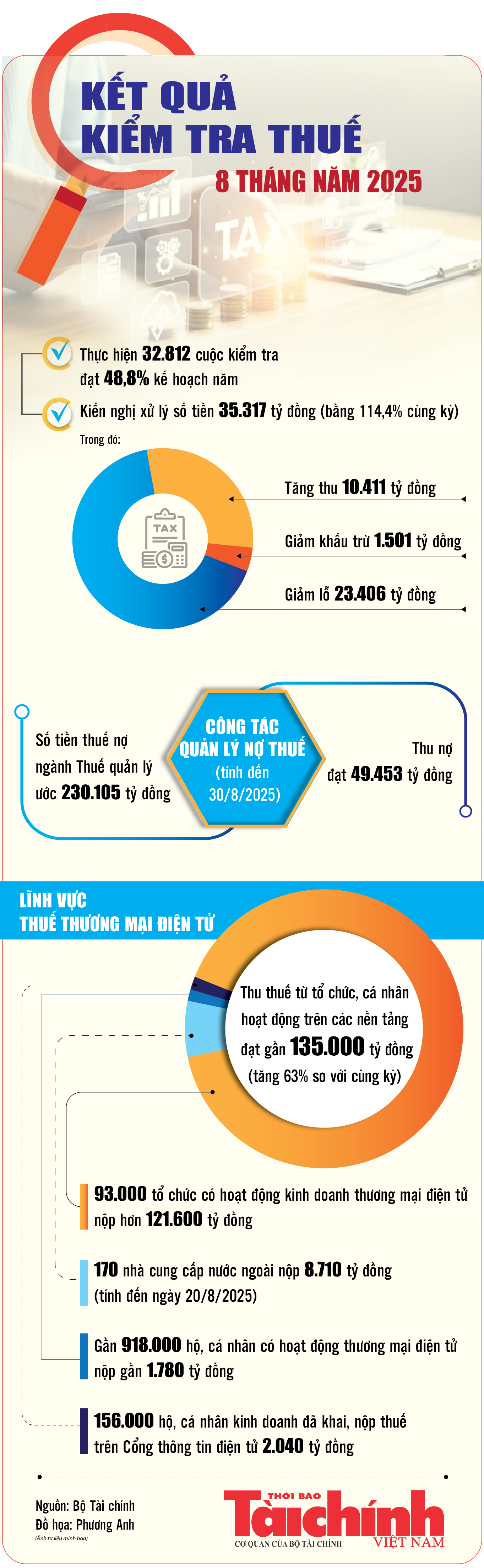 Infographics: Cơ quan Thuế thực hiện 32.812 cuộc thanh tra, kiểm tra trong 8 tháng năm 2025