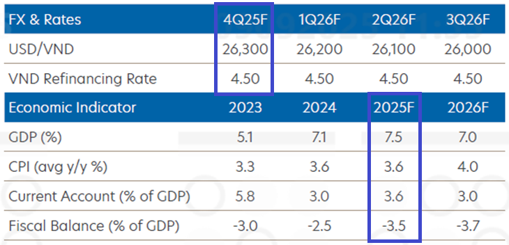 UOB nâng dự báo tăng trưởng GDP, song áp lực tỷ giá 