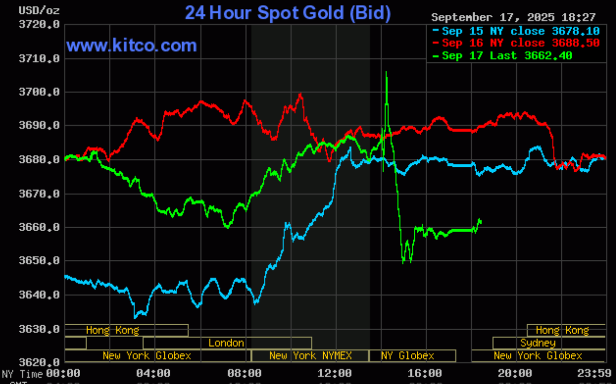 Giá vàng hôm nay (18/9): Quay đầu giảm