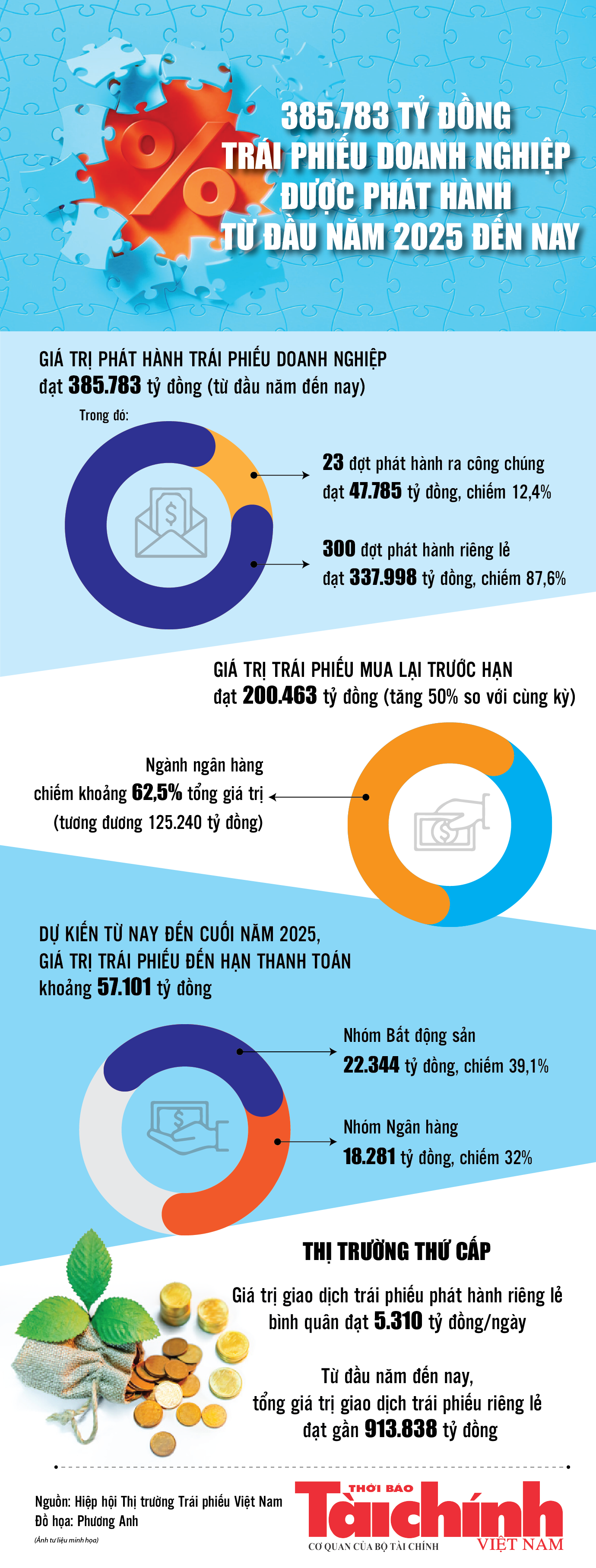 Infographics: 385.783 tỷ đồng trái phiếu doanh nghiệp được phát hành từ đầu năm 2025 đến nay