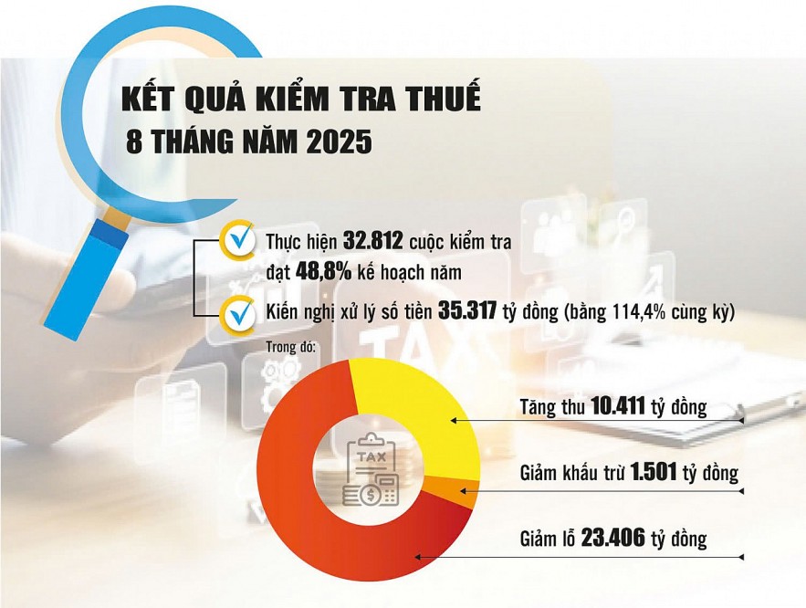 Ngành Tài chính đồng loạt ra quân, xử lý hàng nghìn vụ buôn lậu, gian lận, hàng giả