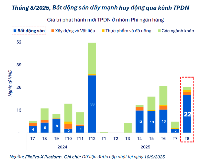 Doanh nghiệp bất động sản dẫn dắt đà phát hành trái phiếu với nhiều thương vụ lớn trong tháng 8