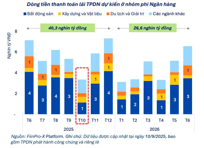 Doanh nghiệp bất động sản dẫn dắt đà phát hành trái phiếu với nhiều thương vụ lớn trong tháng 8