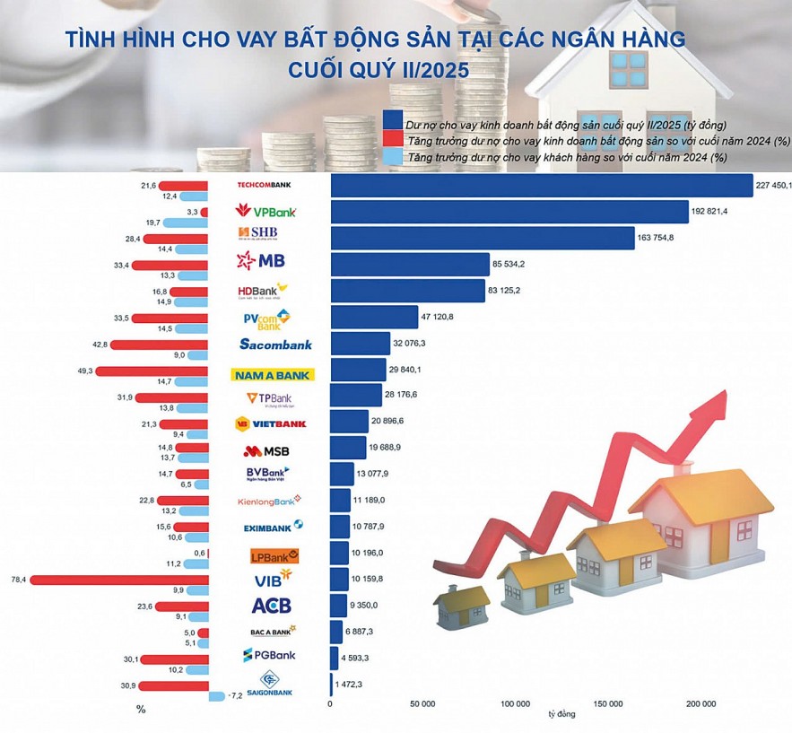 Bất động sản vẫn là “đầu kéo” tín dụng Bất động sản vẫn là “đầu kéo” tín dụng