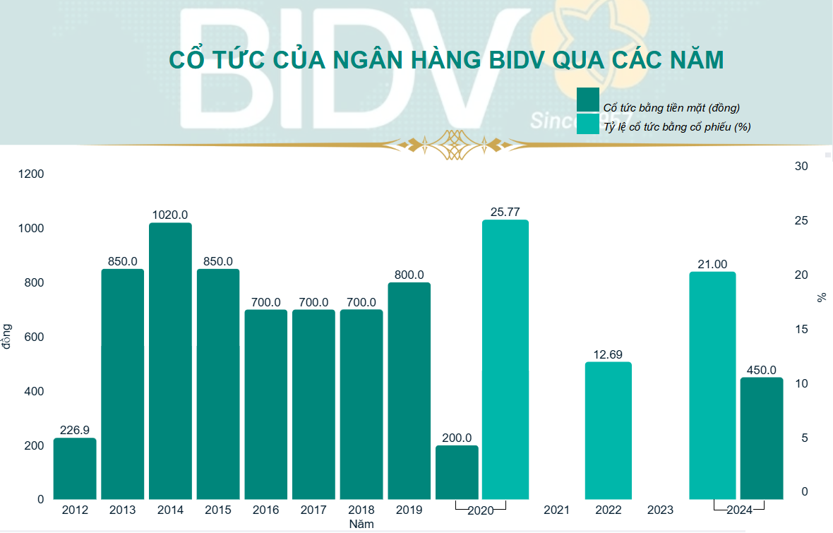 BIDV chốt quyền trả cổ tức tiền mặt 4,5% vào ngày 15/10 BIDV chốt quyền trả cổ tức tiền mặt 4,5% vào ngày 15/10