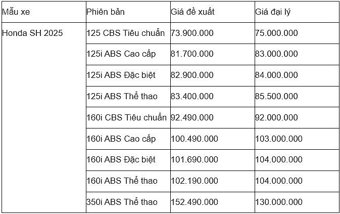 Giá xe Honda SH tháng 10/2025 tại đại lý giảm xuống mức thấp chưa từng có