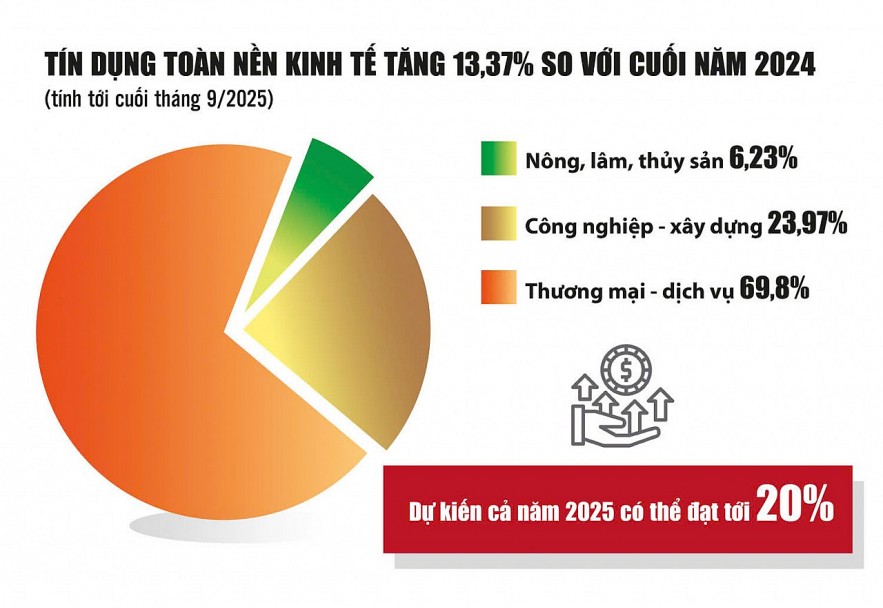 Tín dụng bứt tốc, vốn đổ vào các khu vực tạo động lực cho tăng trưởng