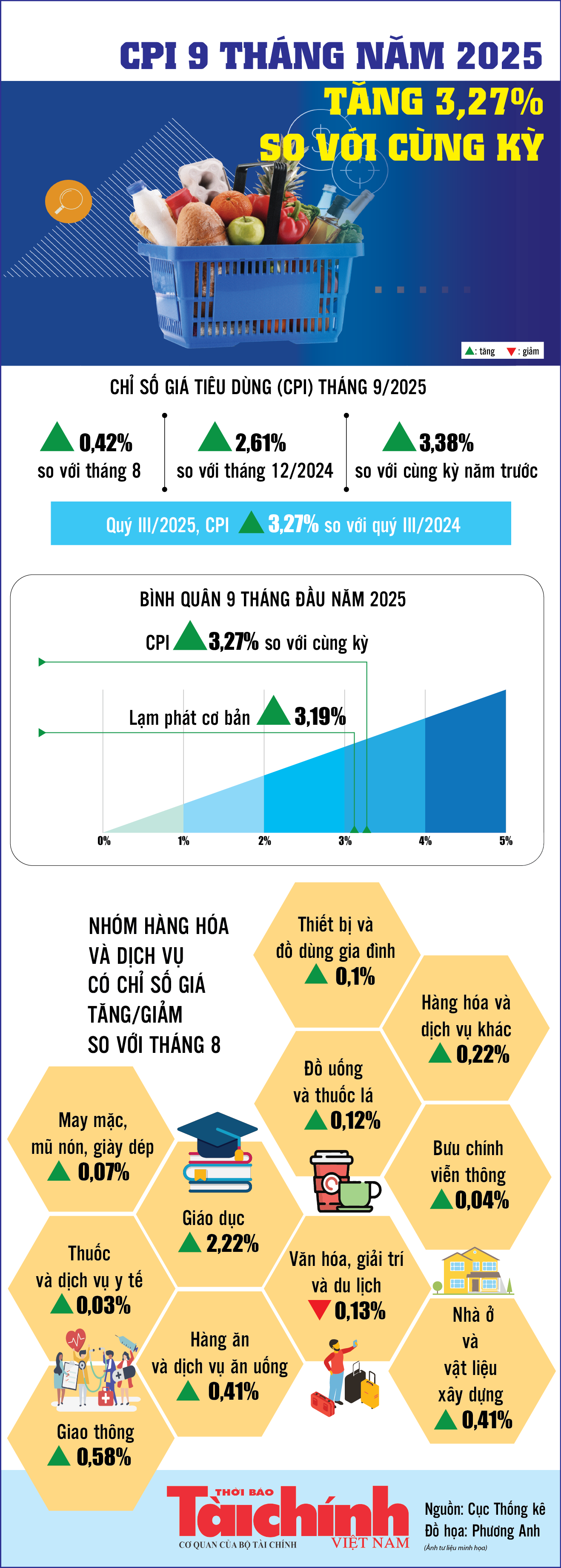Infographics: Chỉ số giá tiêu dùng tháng 9/2025 tăng 0,42% Infographics: Chỉ số giá tiêu dùng tháng 9/2025 tăng 0,42%
