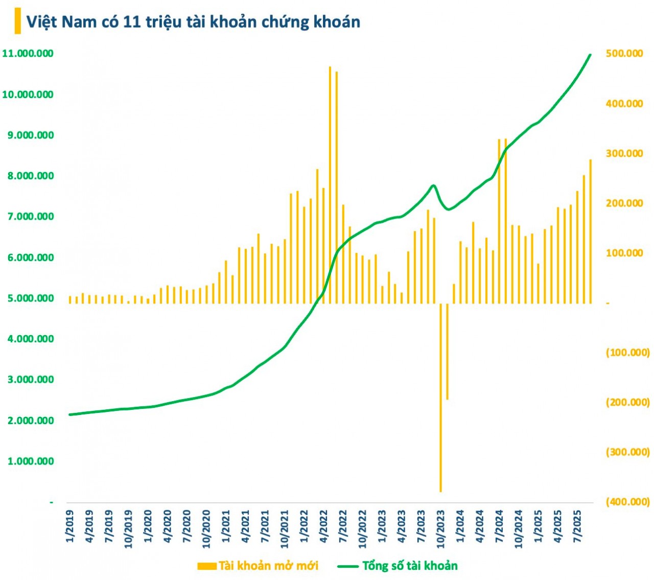 Số tài khoản chứng khoán Việt Nam vượt mốc 11 triệu trước 