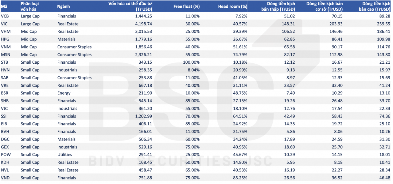 Nâng hạng thị trường chứng khoán Việt Nam: Cổ phiếu nào có cơ hội vào rổ FTSE Emerging Market?