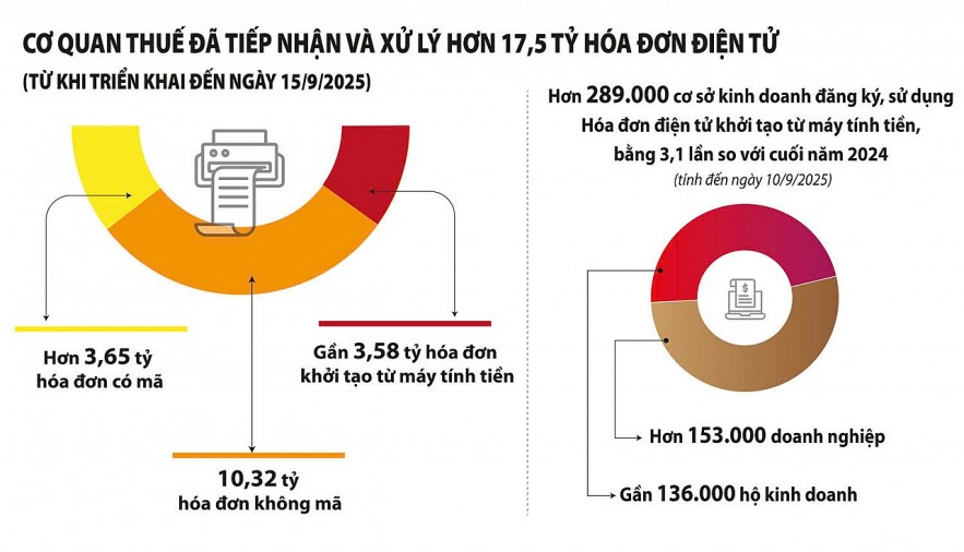 Hóa đơn điện tử - giải pháp chuyển đổi số không thể đảo ngược Hóa đơn điện tử - giải pháp chuyển đổi số không thể đảo ngược