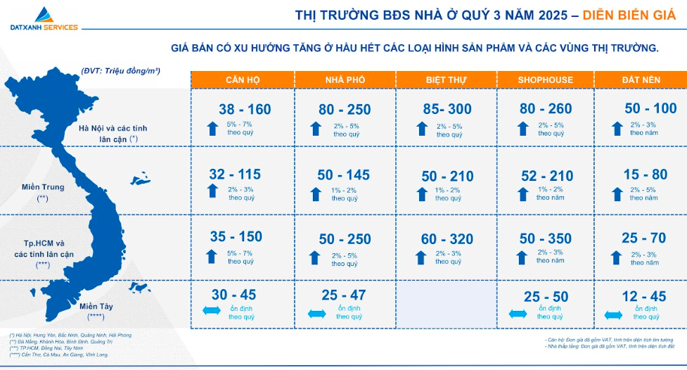 Những chuyển động nổi bật của thị trường bất động sản quý III/2025