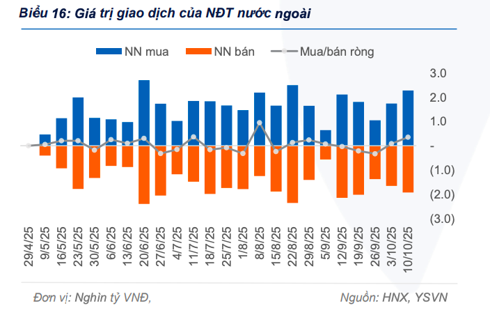 Khối ngoại mua ròng tuần thứ 2 trên thị trường trái phiếu chính phủ