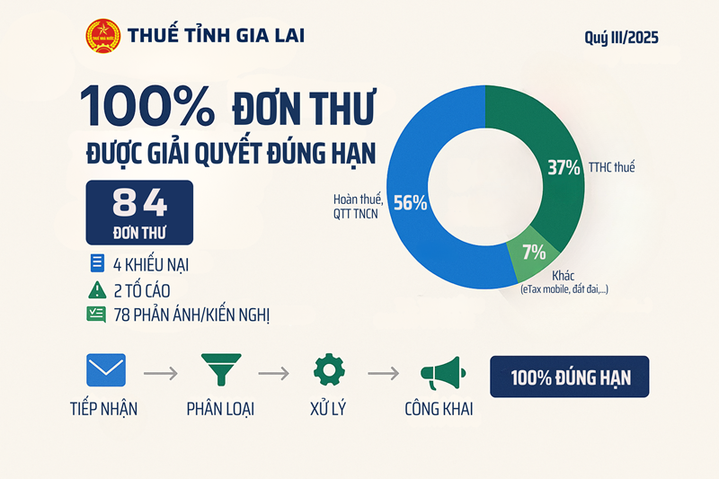 Thuế tỉnh Gia Lai: 100% đơn thư khiếu nại, tố cáo, phản ánh, kiến nghị được giải quyết đúng hạn. Thuế tỉnh Gia Lai: 100% đơn thư khiếu nại, tố cáo, phản ánh, kiến nghị được giải quyết đúng hạn.