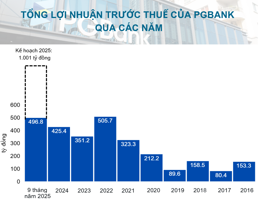 Lợi nhuận trước thuế PGBank đạt gần 500 tỷ đồng, tăng tốc hoàn thành kế hoạch năm Lợi nhuận trước thuế PGBank đạt gần 500 tỷ đồng, tăng tốc hoàn thành kế hoạch năm