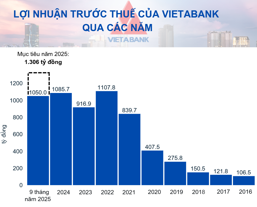 VietABank báo lãi hơn 1.000 tỷ đồng sau 9 tháng, đẩy mạnh tăng vốn