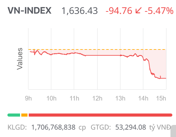 Chứng khoán ngày 20/10: Áp lực bán lan rộng, VN-Index giảm điểm mạnh phiên đầu tuần Chứng khoán ngày 20/10: Áp lực bán lan rộng, VN-Index giảm điểm mạnh phiên đầu tuần