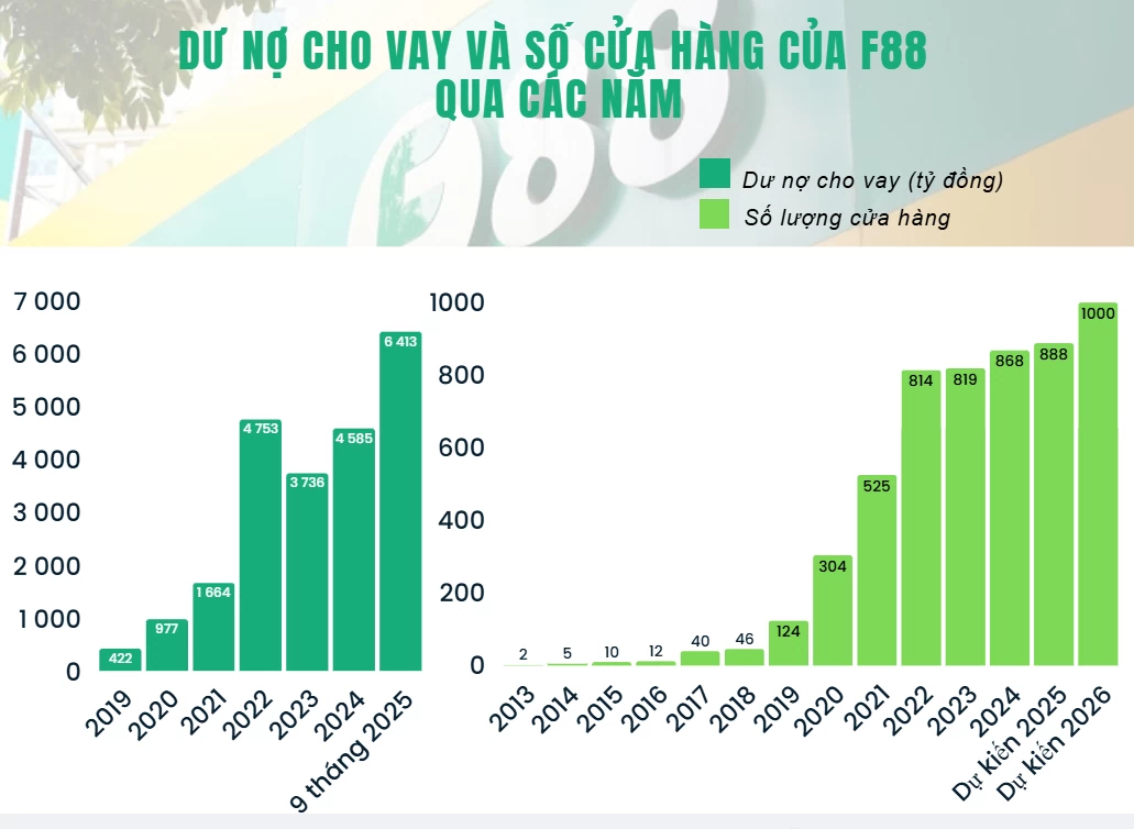 F88 lãi trước thuế hơn 600 tỷ đồng, dư nợ cho vay cao nhất nhiều năm F88 lãi trước thuế hơn 600 tỷ đồng, dư nợ cho vay cao nhất nhiều năm