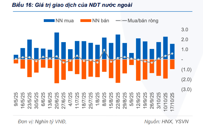 Khối ngoại duy trì mua ròng hơn 500 tỷ đồng trái phiếu chính phủ trong tuần qua