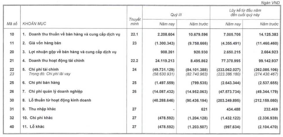 Hoàng Anh Gia Lai hoàn thành hơn 80% kế hoạch lợi nhuận năm sau 9 tháng